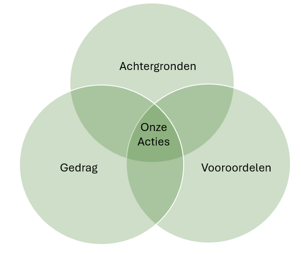 Vendiagram van AVG