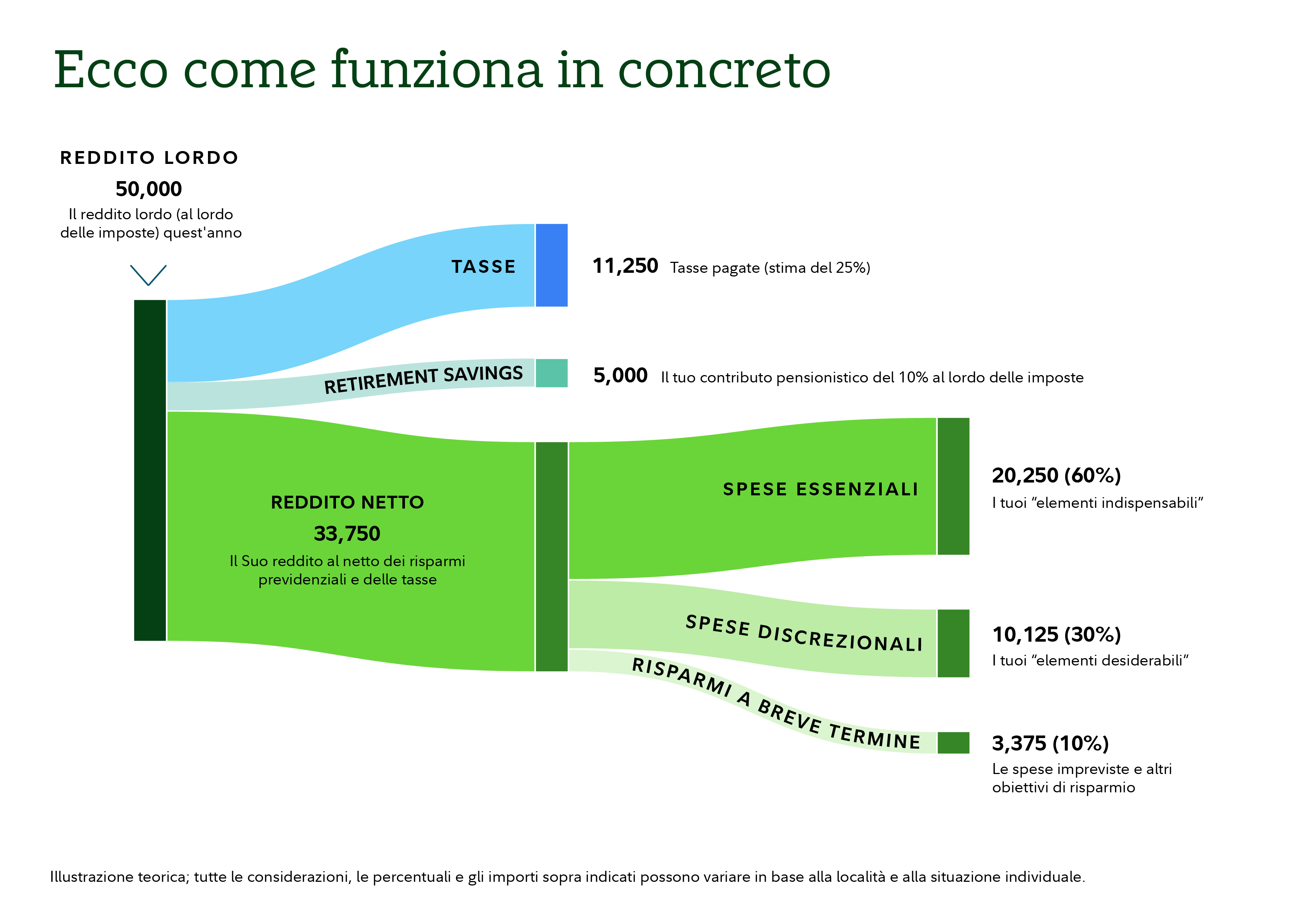 Diagramma di flusso che mostra come potrebbe essere allocato un reddito annuo lordo pari a 50.000. Il reddito viene suddiviso in tre categorie: imposte, risparmi per la pensione e retribuzione netta. Le imposte sono indicate come 11.250, presupponendo un'aliquota del 25%. I risparmi previdenziali sono indicati come 5.000, il che riflette un contributo del 10% al lordo delle imposte. I restanti 33.750 rappresentano lo stipendio netto dopo le tasse e i risparmi previdenziali. Lo stipendio netto è suddiviso in tre categorie di spesa: spese essenziali pari a 20.250, ovvero il 60% dello stipendio netto; spese discrezionali pari a 10.125, ovvero il 30%; e risparmi a breve termine pari a 3.375, ovvero il 10%. Una nota afferma che l'illustrazione è teorica e gli importi possono variare in base all'ubicazione geografica e alla situazione individuale.